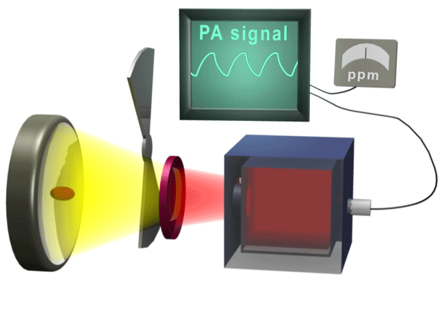 CONVENTIONAL PHOTOACOUSTIC INFRARED SPECTROSCOPY WITH MECHANICAL CHOPPER AND OPTICAL FILTERS