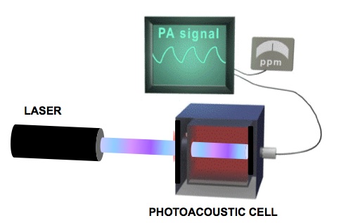 Laser, PA signal and photoacoustic cell