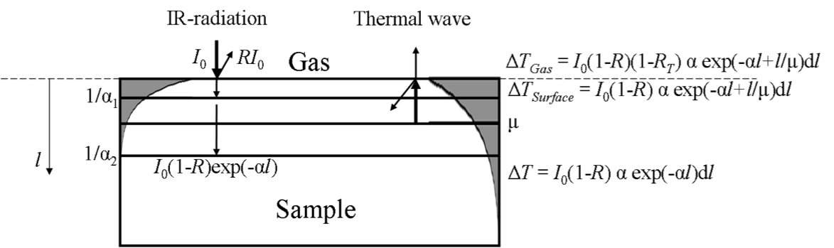 Gasera solid phase photoacoustic spectroscopy
