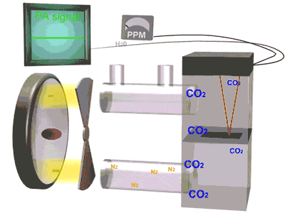 Differential Photoacoustic Spectroscopy